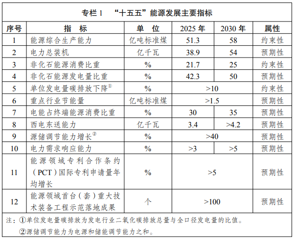 新型电力系统建设迎来“十五五”发展路线图