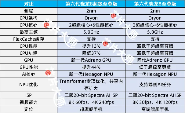 首次突破5GHz！高通发布2nmSoC！